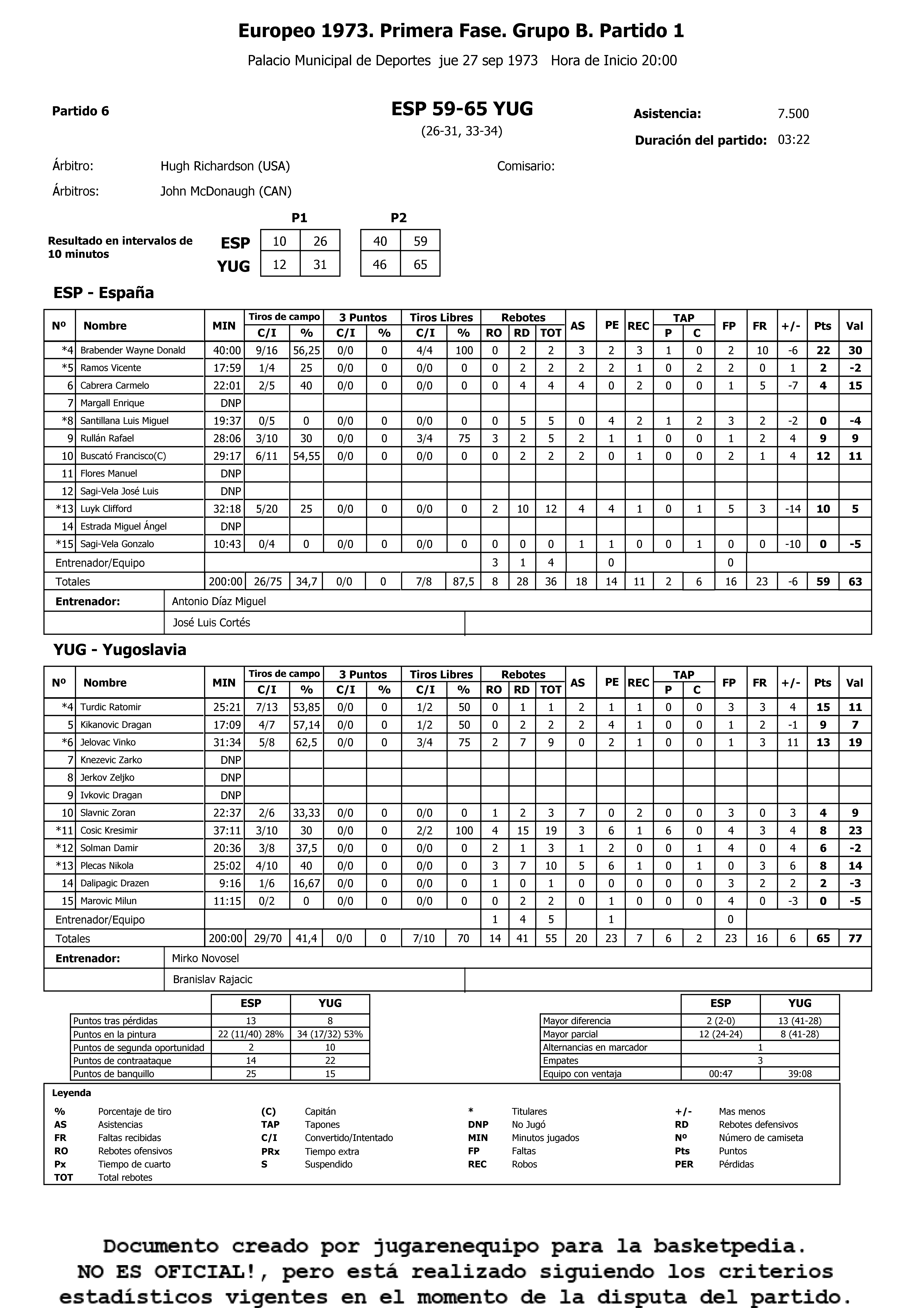 1973-09-27 España vs Yugoslavia Estadística Final