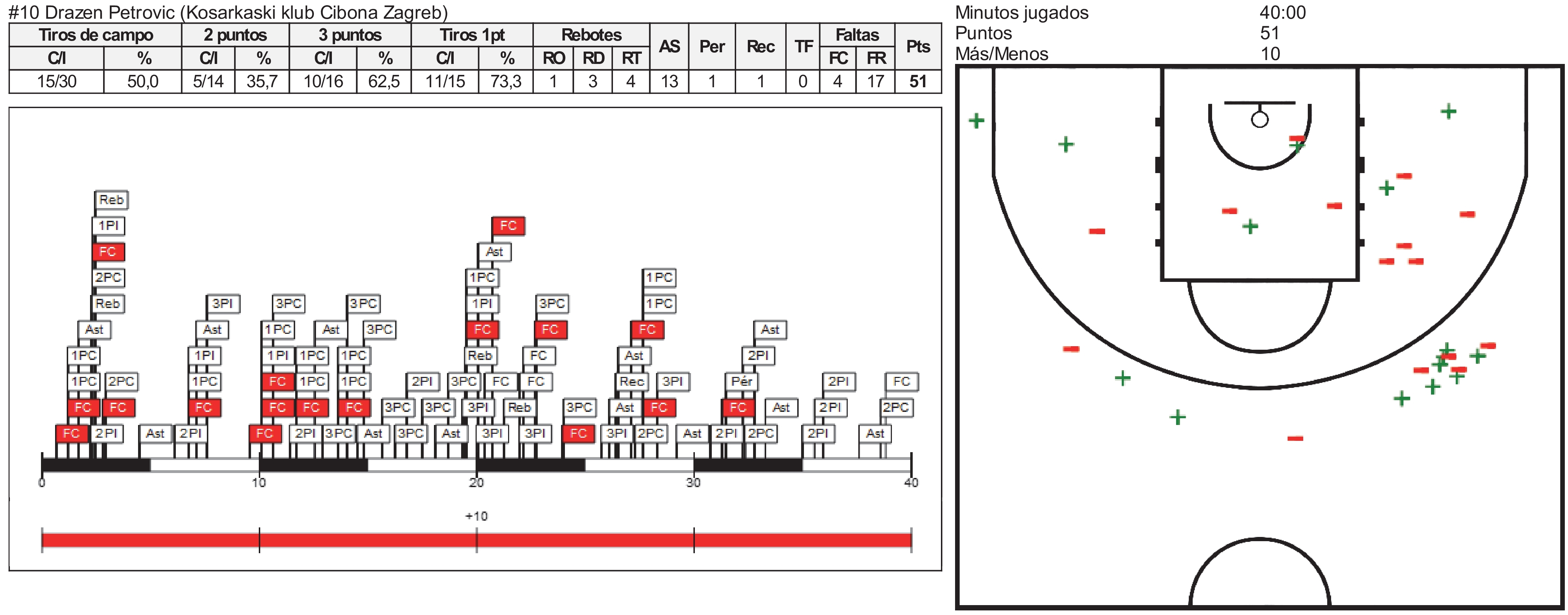1986-01-22 Cibona Zagreb vs Limoges CSP Evaluación Drazen Petrovic