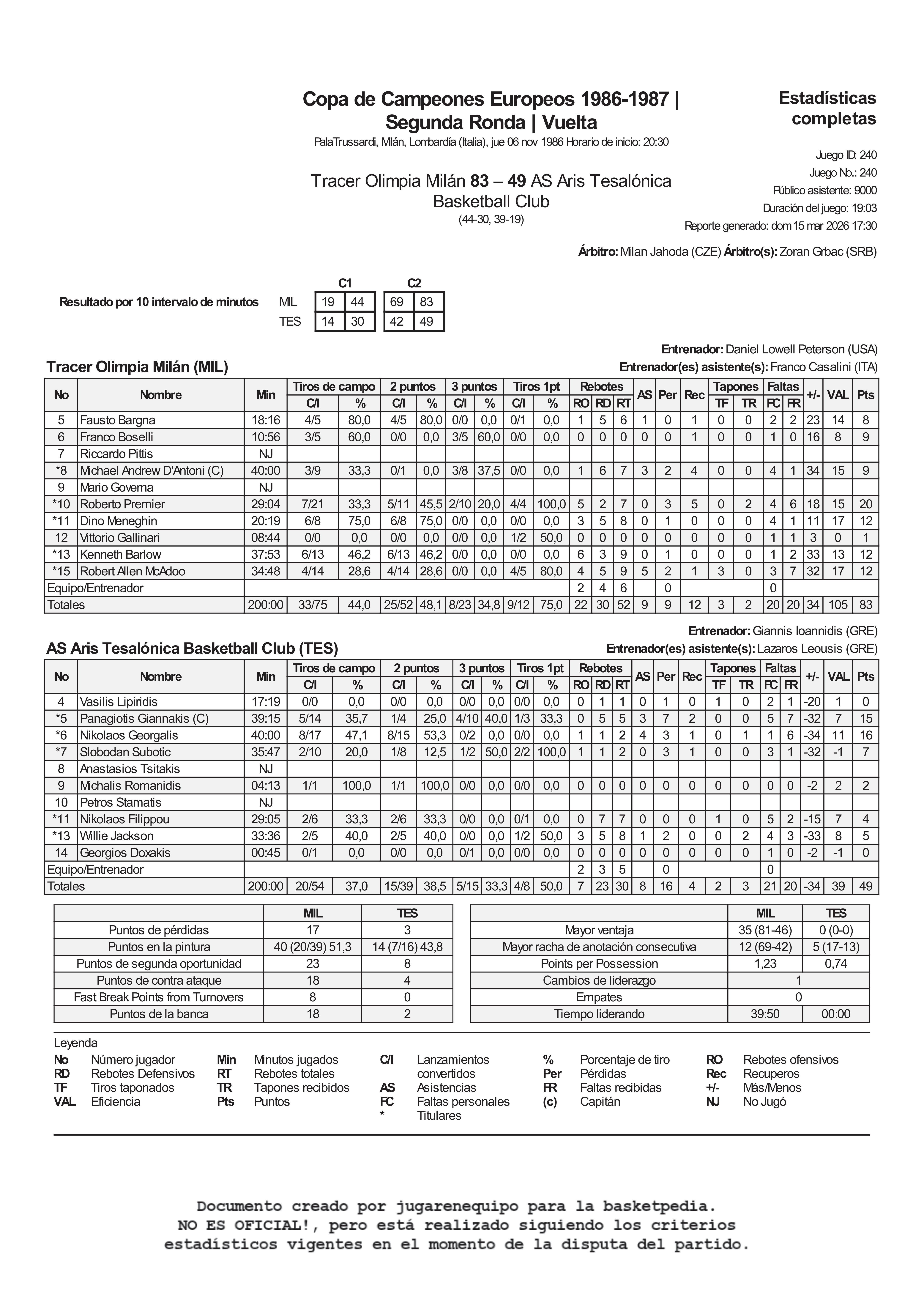 1986-11-06 Estadística final del Tracer Olimpia Milán vs Aris Tesalónica