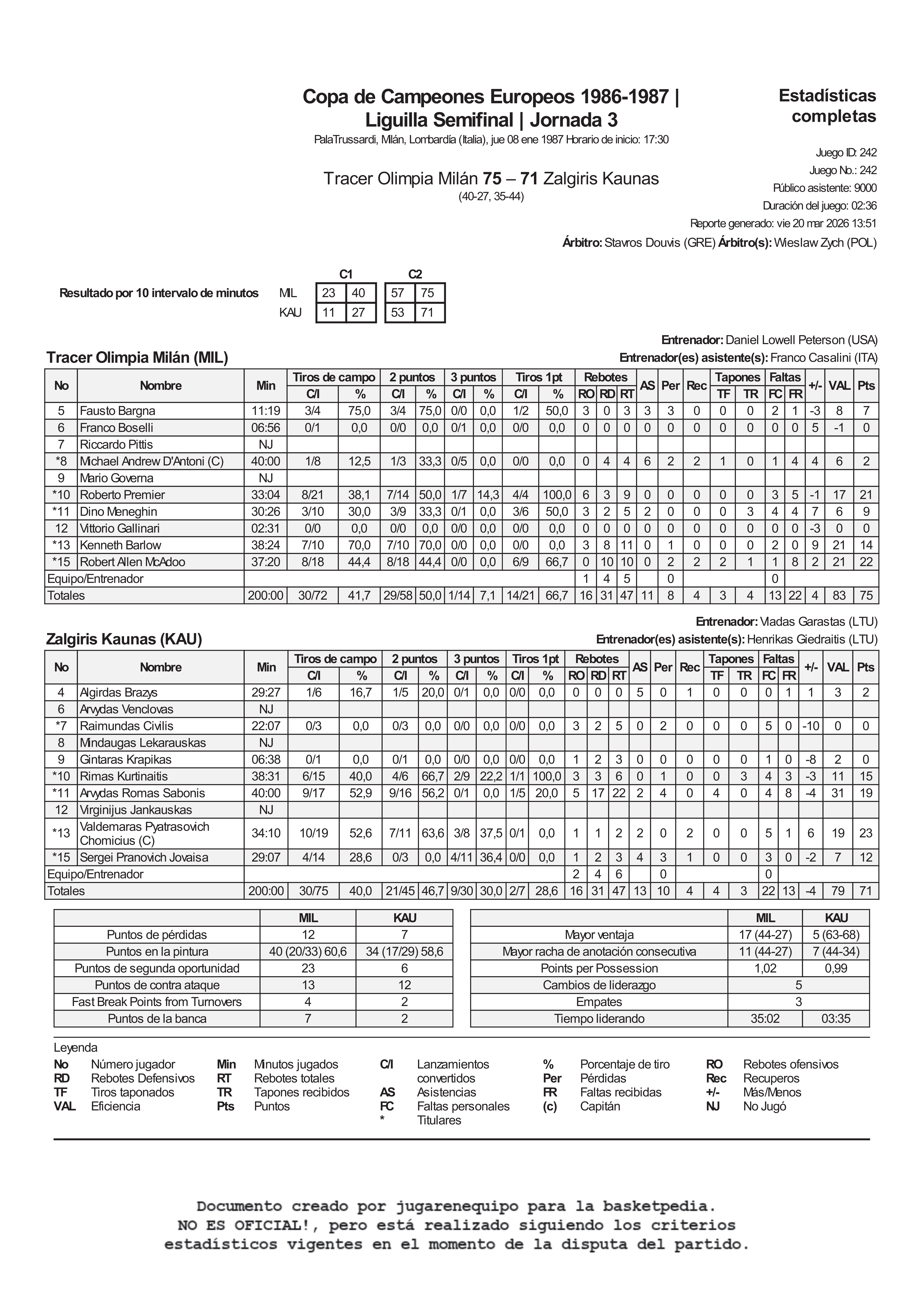 1987-01-08 Tracer Olimpia Milán vs Zalgiris Kaunas Estadística Final