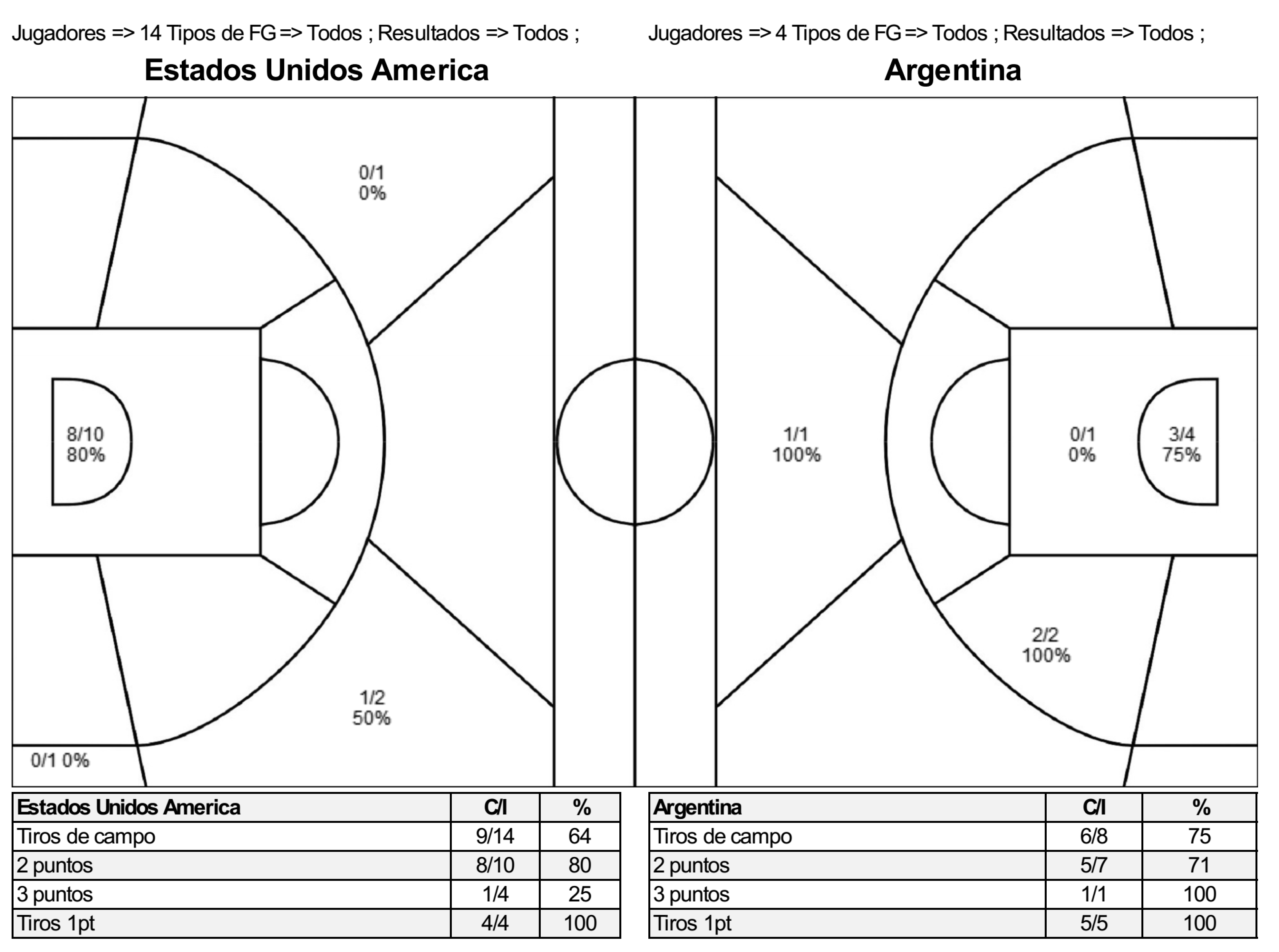 1992-07-01 Estados Unidos América vs Argentina Area Tiros Charles Barkley y Luis Villar