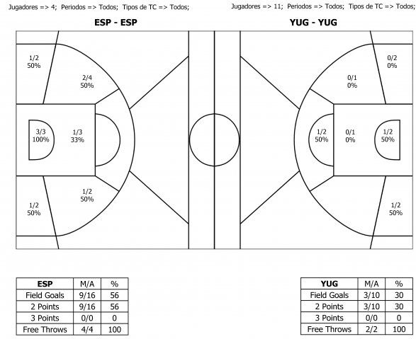 1973-09-27 España vs Yugoslavia Área de Tiros Wayne Brabender y Kresimir Cosic 