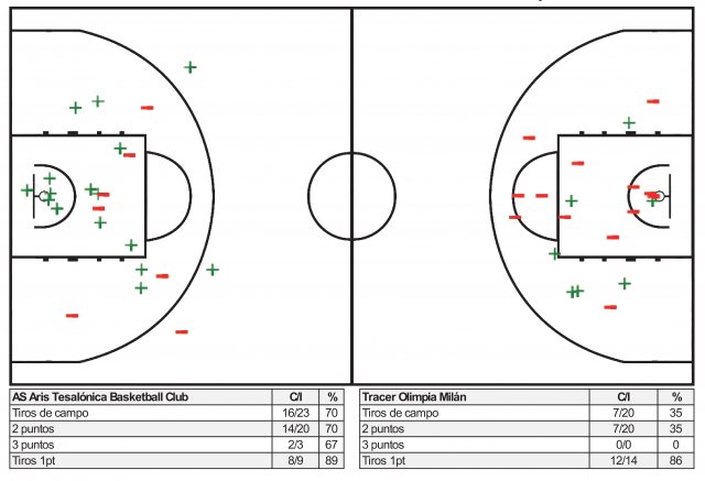 1986-10-30 Aris Tesalónica vs Tracer Olimpia Milán Carta Tiro Gallis-McAdoo