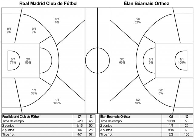 1986-12-11 Real Madrid CF vs Élan Béarnais Orthez ÁreaTiros Del Corral y Hufnagel