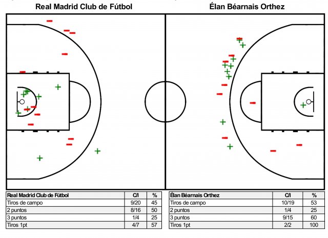 1986-12-11 Real Madrid CF vs Élan Béarnais Orthez Grafico Tiros Del Corral y Hufnagel